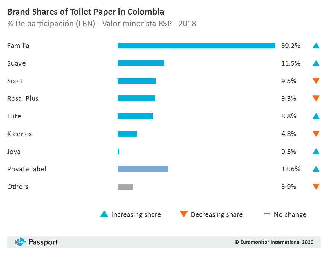 Brand_Shares_of_Toilet_Paper_in_Colombia