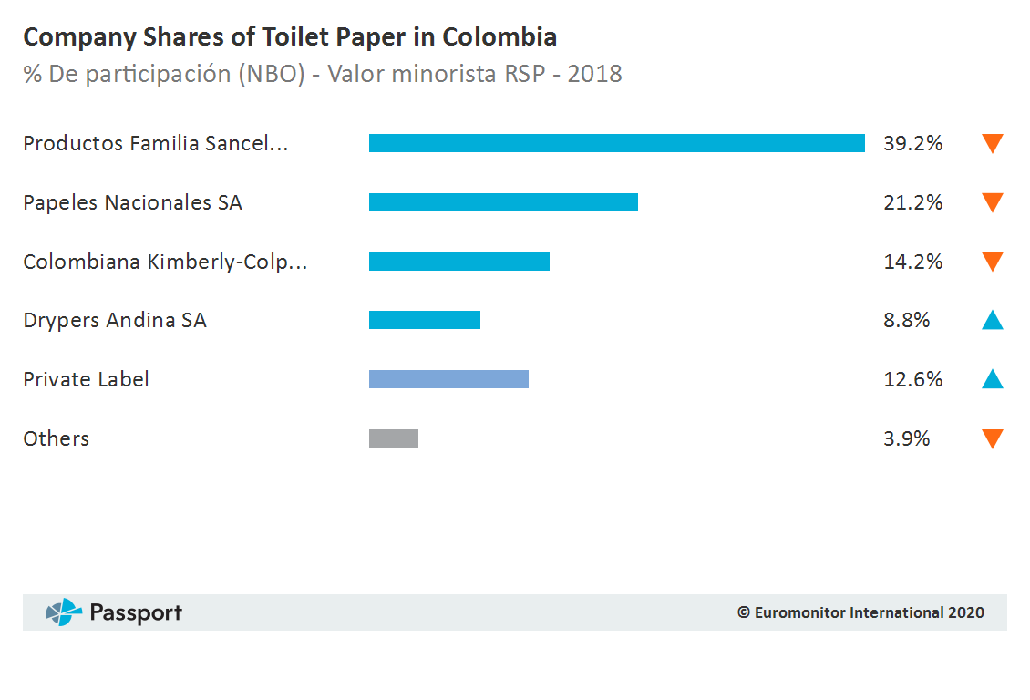 Company_Shares_of_Toilet_Paper_in_Colombia
