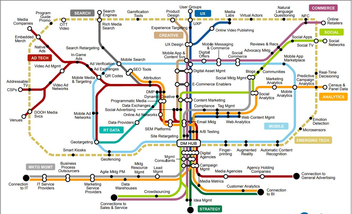 Digital Marketing Transit Map